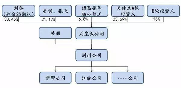 股权结构4