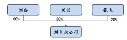股权结构