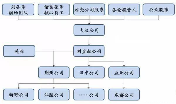 股权结构7