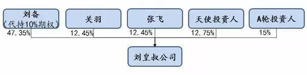 股权结构3