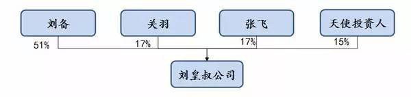 股权结构2